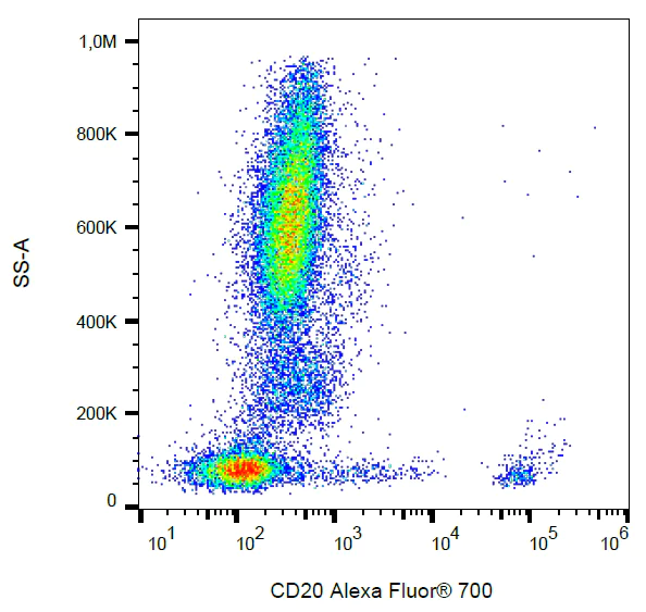 Flow Cytometry - Alexa Fluor® 700 Anti-CD20 antibody [2H7] (AB269315)