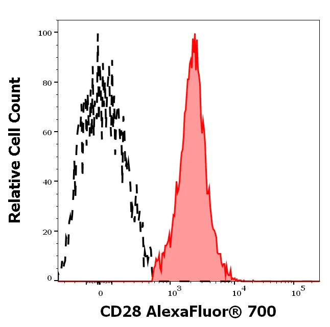 Flow Cytometry - Alexa Fluor® 700 Anti-CD28 antibody [CD28.2] (AB275946)