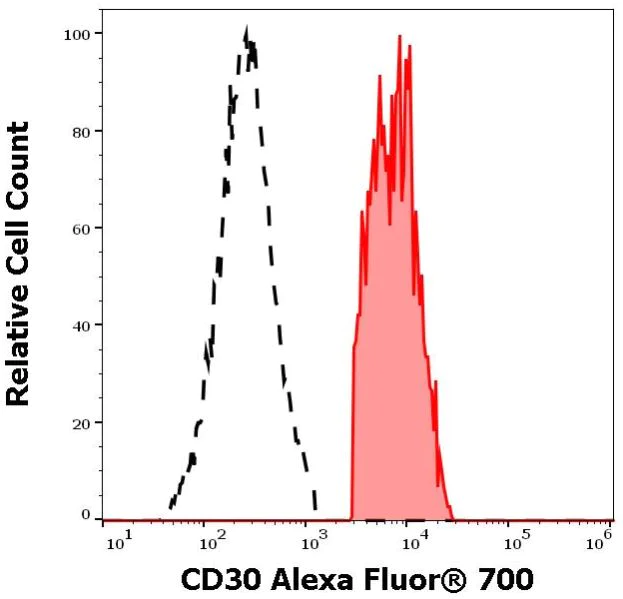 Flow Cytometry - Alexa Fluor® 700 Anti-CD30 antibody [MEM-268] (AB317731)