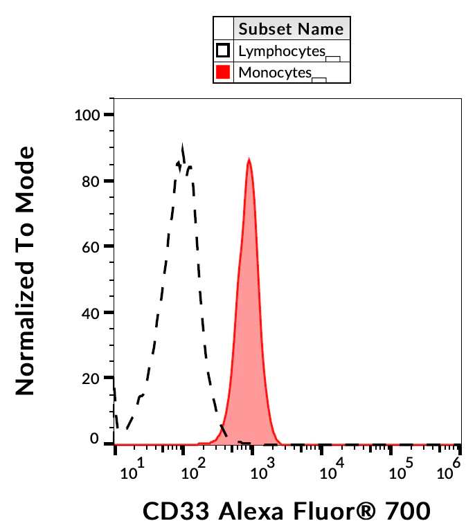 Flow Cytometry - Alexa Fluor® 700 Anti-CD33 antibody [WM53] (AB269306)
