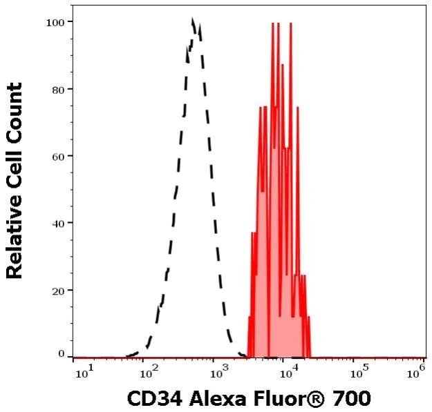 Flow Cytometry - Alexa Fluor® 700 Anti-CD34 antibody [4H11[APG]] (AB270669)