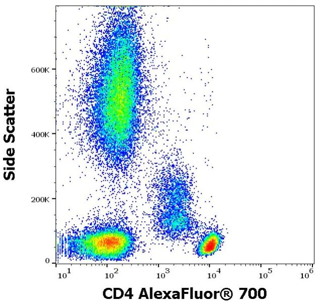 Flow Cytometry - Alexa Fluor® 700 Anti-CD4 antibody [MEM-241] (AB270671)
