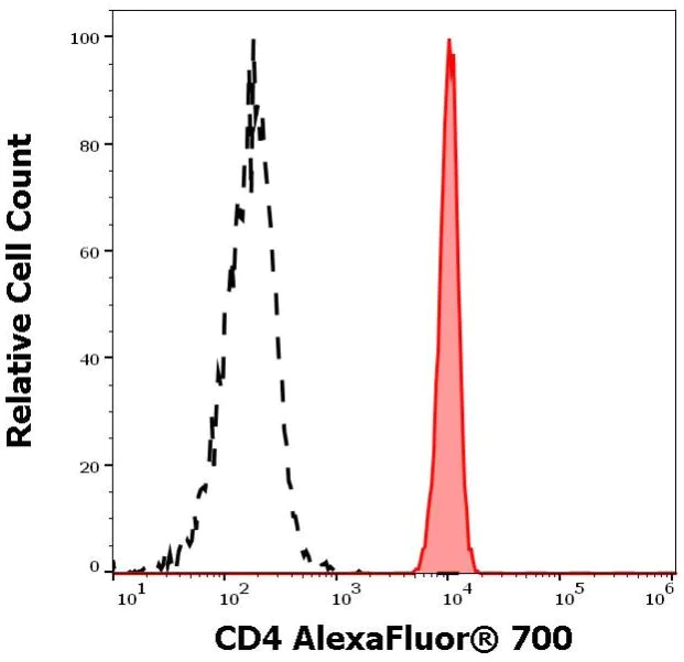 Flow Cytometry - Alexa Fluor® 700 Anti-CD4 antibody [MEM-241] (AB270671)