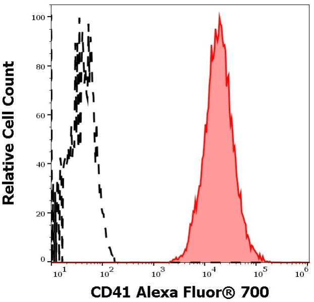 Flow Cytometry - Alexa Fluor® 700 Anti-CD41 antibody [MEM-06] (AB270670)