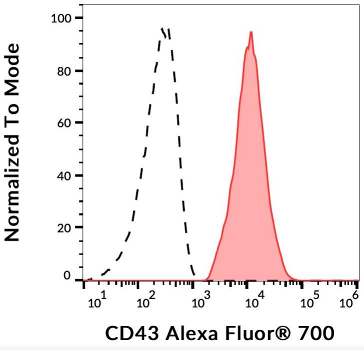 Flow Cytometry - Alexa Fluor® 700 Anti-CD43 antibody [MEM-59] (AB270666), expandable thumbnail