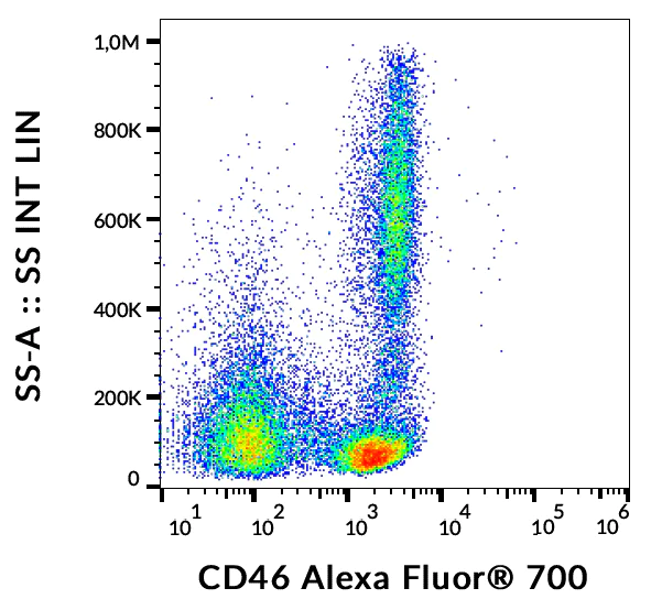 Flow Cytometry - Alexa Fluor® 700 Anti-CD46 antibody [MEM-258] (AB269296)