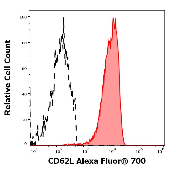 Flow Cytometry - Alexa Fluor® 700 Anti-CD62L antibody [DREG-56] (AB269290), expandable thumbnail