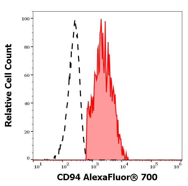 Flow Cytometry - Alexa Fluor® 700 Anti-CD94 antibody [KLRD1] (AB272350)