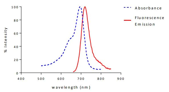 Immunofluorescence - Alexa Fluor® 700 Conjugation Kit (Fast) - Lightning-Link® (AB269824)