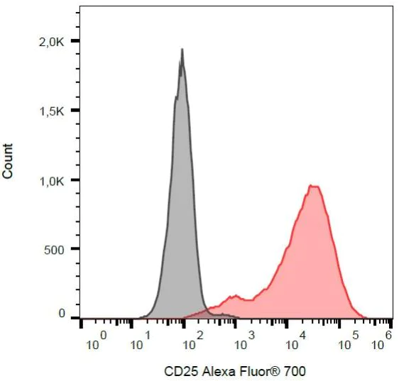 Flow Cytometry - Alexa Fluor® 700 Anti-IL-2 Receptor alpha antibody [MEM-181] (AB270665)