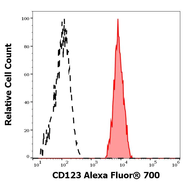 Flow Cytometry - Alexa Fluor® 700 Anti-IL3RA/CD123 antibody [6H6] (AB275952)
