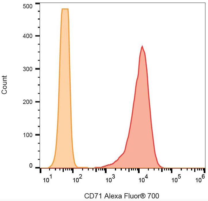 Flow Cytometry - Alexa Fluor® 700 Anti-Transferrin Receptor antibody [MEM-75] (AB270667), expandable thumbnail