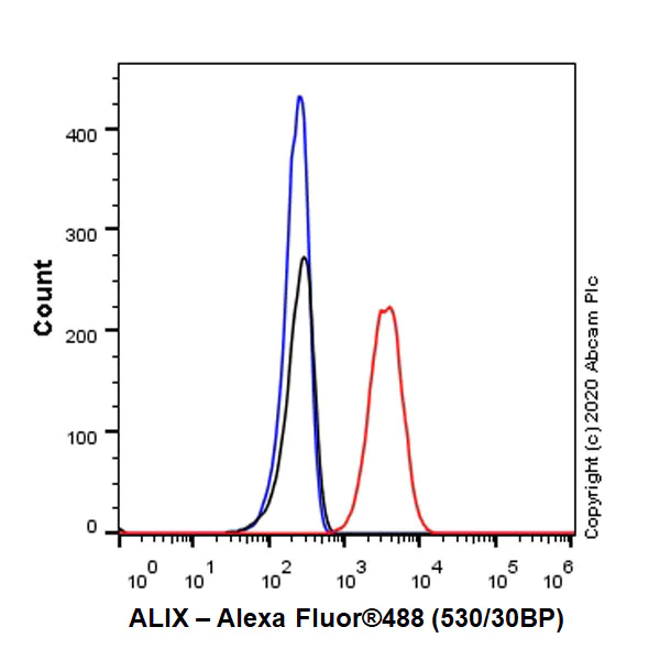 Flow Cytometry (Intracellular) - Anti-ALIX antibody [EPR23653-32] (AB275377)