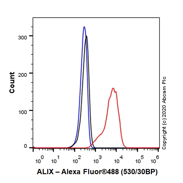 Flow Cytometry (Intracellular) - Anti-ALIX antibody [EPR23653-32] (ab275377), expandable thumbnail