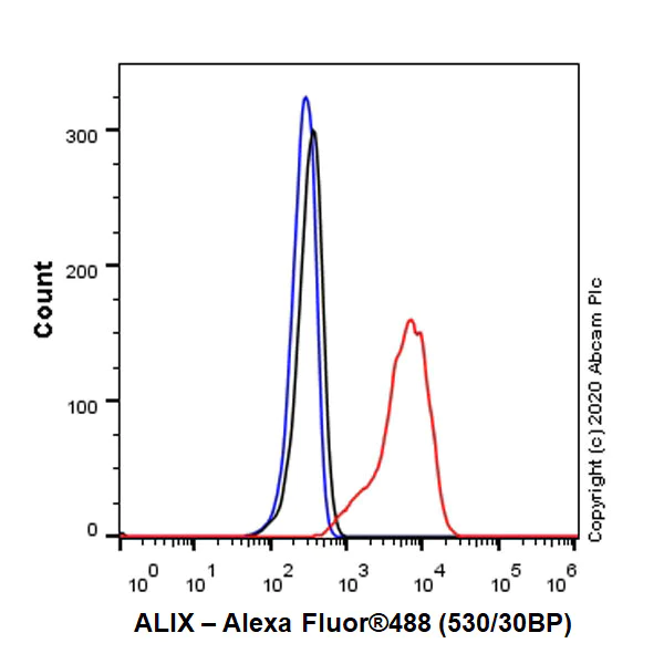 Flow Cytometry (Intracellular) - Anti-ALIX antibody [EPR23653-32] - BSA and Azide free (AB275387)