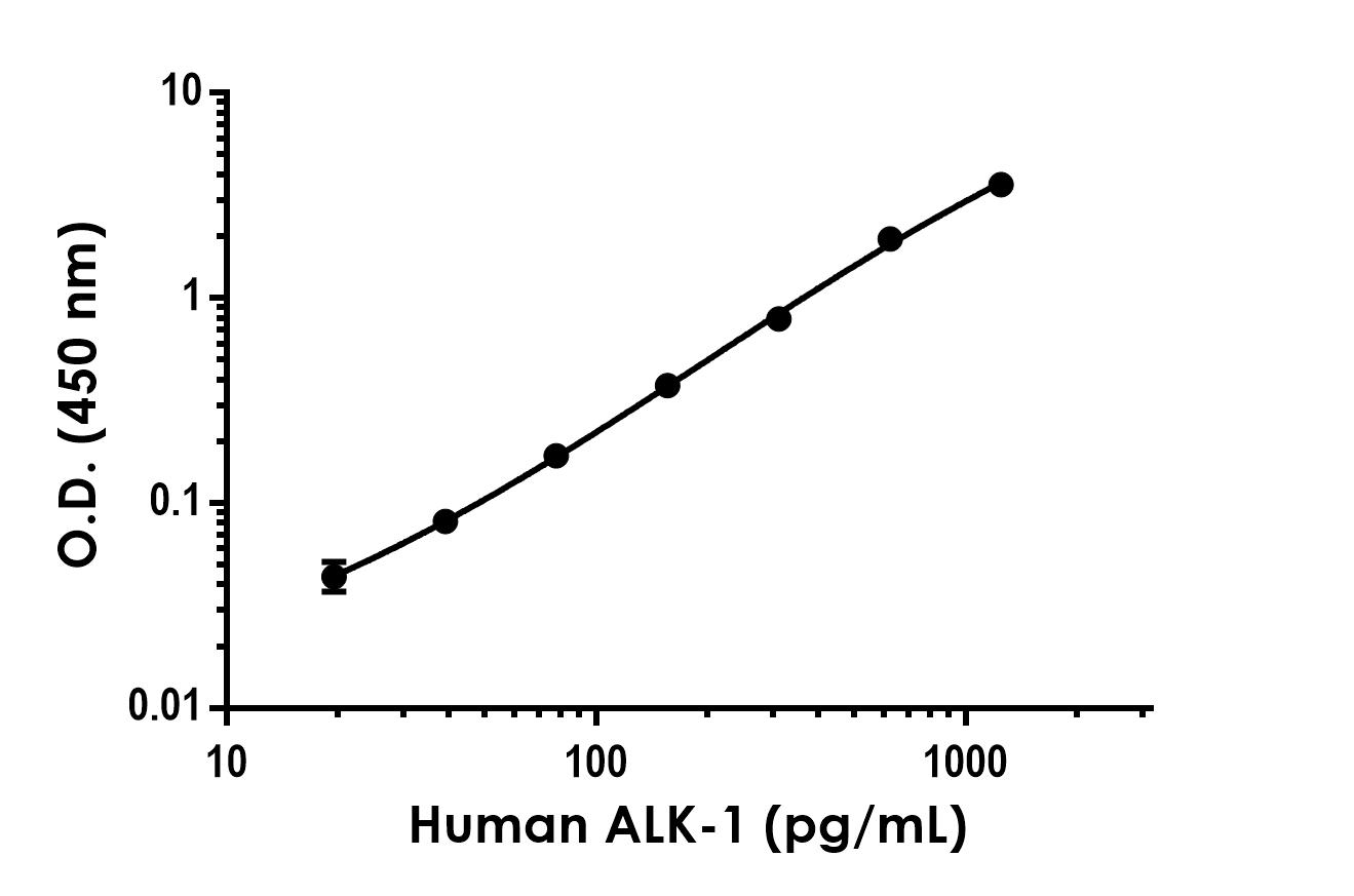 Sandwich ELISA - Anti-ALK-1 antibody [EPR25762-10] - BSA and Azide free (Capture) (AB305184), expandable thumbnail