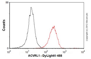 Flow Cytometry - Anti-ALK-1 antibody [MM0015-8G33] (AB51870)
