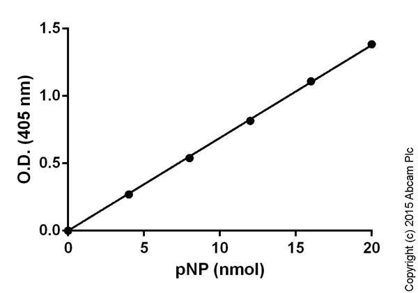 Functional Studies - Alkaline Phosphatase Assay Kit (Colorimetric) (AB83369)