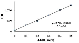 Functional Studies - Alkaline Phosphatase Assay Kit (Fluorometric) (AB83371)
