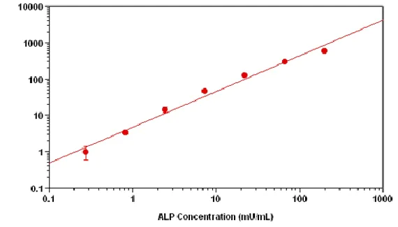 Functional Studies - Alkaline Phosphatase Assay Kit (Fluorometric - Near Infrared) (AB138887)