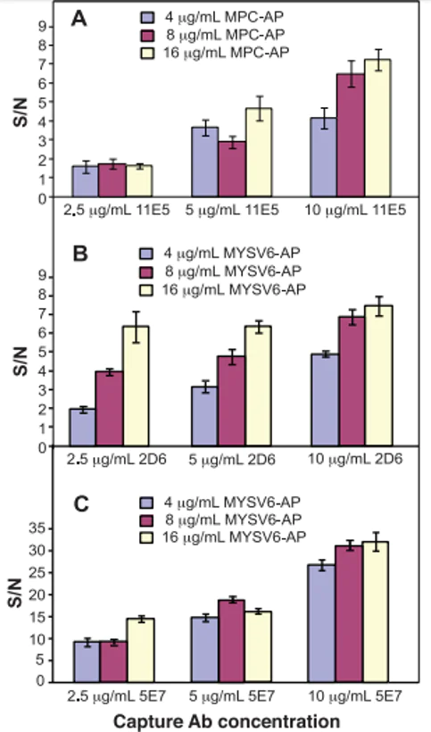 Conjugation - Alkaline phosphatase Conjugation Kit - Lightning-Link® (AB102850)