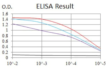 ELISA - Anti-Alkaline Phosphatase, Tissue Non-Specific antibody [2F4] (AB126820)