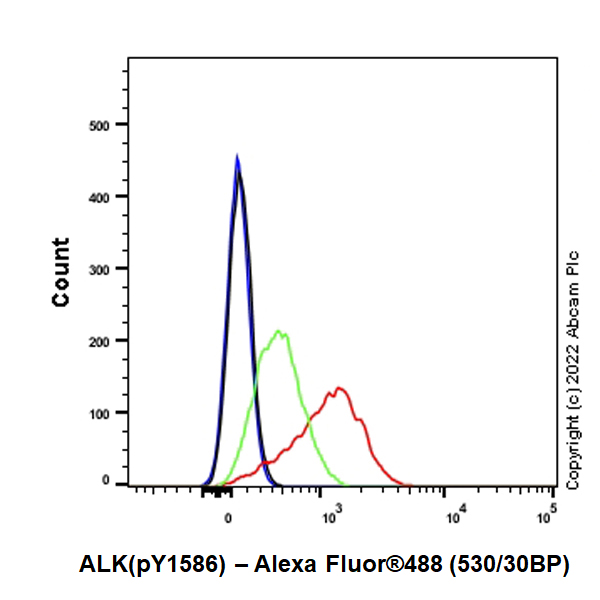 Flow Cytometry (Intracellular) - Anti-ALK(pY1586) antibody [EPR26900-88] (AB305097)