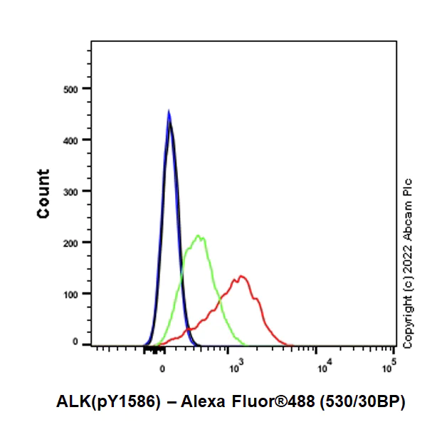 Flow Cytometry (Intracellular) - Anti-ALK(pY1586) antibody [EPR26900-88] (AB305097)