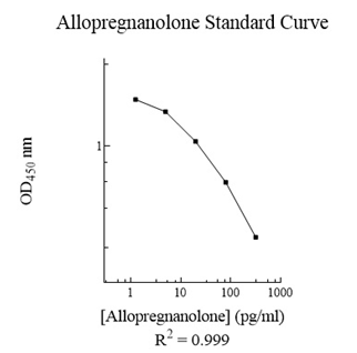 Competitive ELISA - Allopregnanolone ELISA Kit (AB284029)