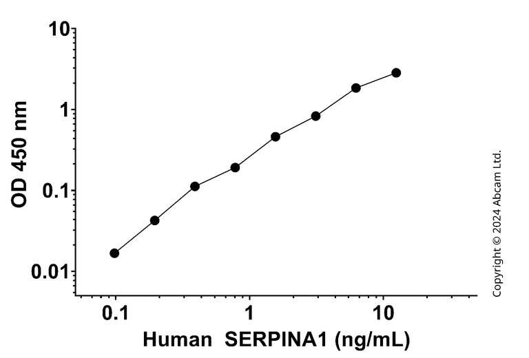 Sandwich ELISA - Anti-alpha 1 Antitrypsin antibody [EPR26599-43] - BSA and Azide free (Detector) (AB323289)