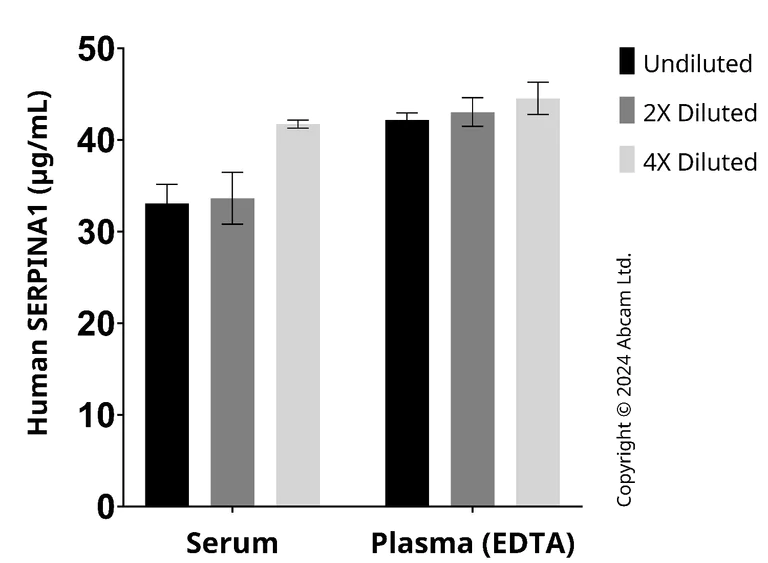 Sandwich ELISA - Anti-alpha 1 Antitrypsin antibody [EPR26599-43] - BSA and Azide free (Detector) (AB323289)