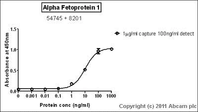 Sandwich ELISA - Anti-alpha 1 Fetoprotein antibody [1G7] (AB54745)