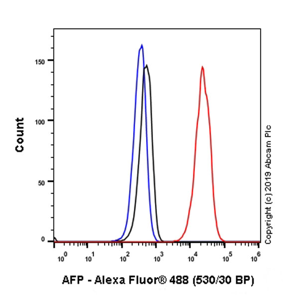 Flow Cytometry (Intracellular) - Anti-alpha 1 Fetoprotein antibody [EPAFP61] (AB133617), expandable thumbnail