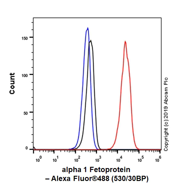 Flow Cytometry (Intracellular) - Anti-alpha 1 Fetoprotein antibody [EPAFP61] - BSA and Azide free (AB271896)
