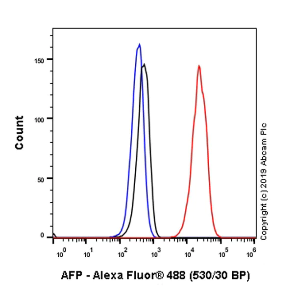 Flow Cytometry (Intracellular) - Anti-alpha 1 Fetoprotein antibody [EPAFP61] - Low endotoxin, Azide free (AB215379)