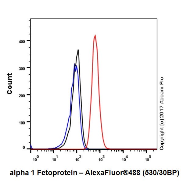 Flow Cytometry (Intracellular) - Anti-alpha 1 Fetoprotein antibody [EPR20667] - BSA and Azide free (AB238439)