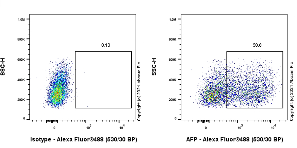 Flow Cytometry - Anti-alpha 1 Fetoprotein antibody [RM1011] (ab284388), expandable thumbnail