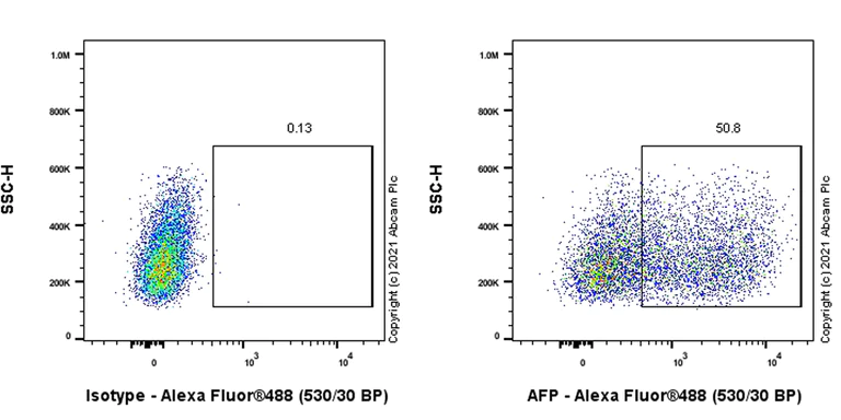 Flow Cytometry - Anti-alpha 1 Fetoprotein antibody [RM1011] - BSA and Azide free (AB284396)