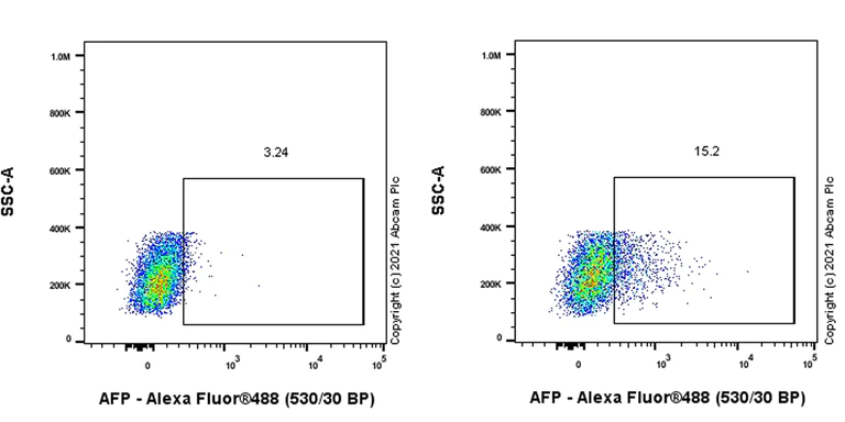 Flow Cytometry - Anti-alpha 1 Fetoprotein antibody [RM1011] - BSA and Azide free (AB284396)