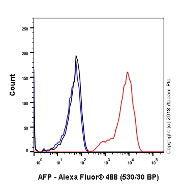 Flow Cytometry - Anti-alpha 1 Fetoprotein antibody [SP154] - BSA and Azide free (AB240675)