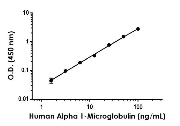 Sandwich ELISA - Anti-Alpha 1 microglobulin antibody [EPR20637-66] - BSA and Azide free (Capture) (AB244681)
