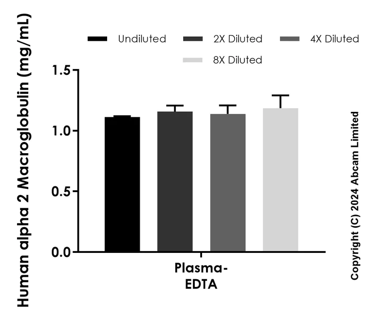 Sandwich ELISA - Anti-alpha 2 Macroglobulin antibody [EPR24425-139] - BSA and Azide free (Detector) (AB323296)