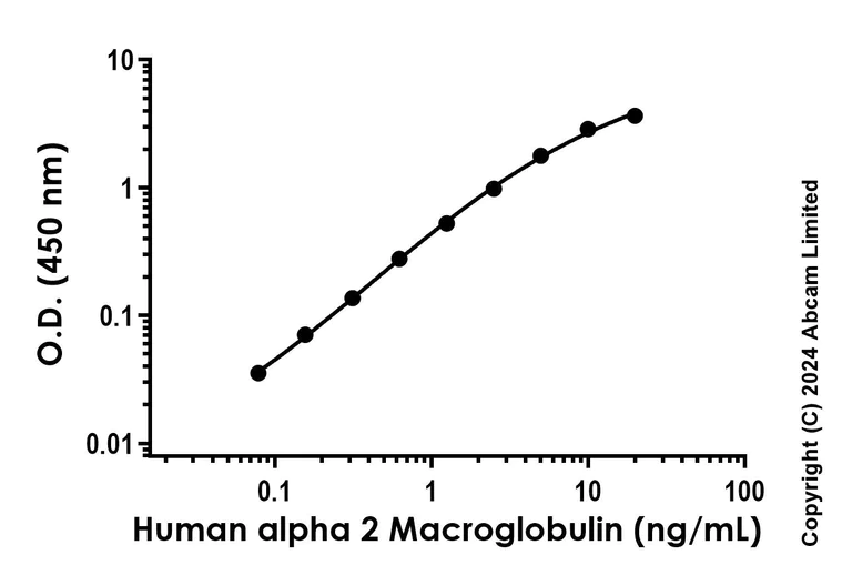 Sandwich ELISA - Anti-alpha 2 Macroglobulin antibody [EPR24425-73] - BSA and Azide free (Capture) (AB323295)