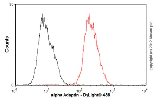 Flow Cytometry - Anti-alpha Adaptin antibody [AC1-M11] (AB2807)