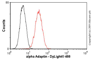 Flow Cytometry - Anti-alpha Adaptin antibody [AP6] (AB2730)