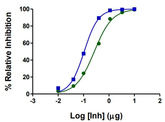 Functional Studies - Alpha-Amylase Inhibitor Screening Kit (Colorimetric) (AB283391)