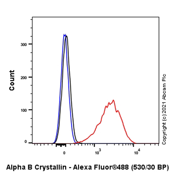 Flow Cytometry (Intracellular) - Anti-Alpha B Crystallin antibody [EPR24521-60] (ab281561), expandable thumbnail