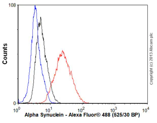 Flow Cytometry (Intracellular) - Anti-alpha + beta Synuclein antibody [EP1646Y] (AB51252)