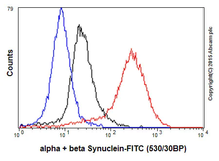 Flow Cytometry (Intracellular) - Anti-alpha + beta Synuclein antibody [EP1646Y] - BSA and Azide free (AB189217)
