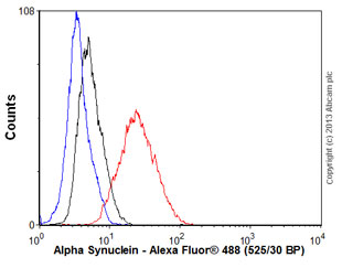 Flow Cytometry (Intracellular) - Anti-alpha + beta Synuclein antibody [EP1646Y] - BSA and Azide free (AB189217)